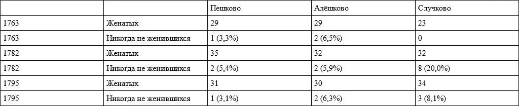 Таблица 32 Сопротивление браку в приходе с Купля среди дворцовых крестьянок - фото 3