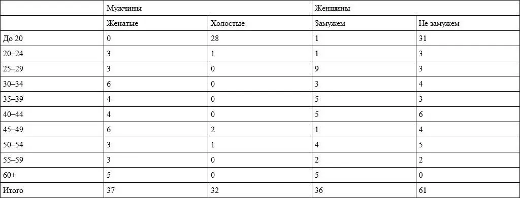 Таблица показывает несоразмерное количество незамужних которым за 40 и за - фото 5