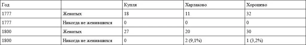 Таблица 35 Сопротивление браку в приходе с Купля среди помещичьих крестьянок - фото 6