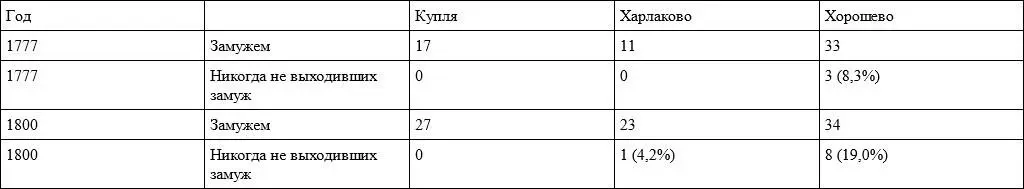 Единственной помещичьей деревней в которой отвращение от брака привилось было - фото 7