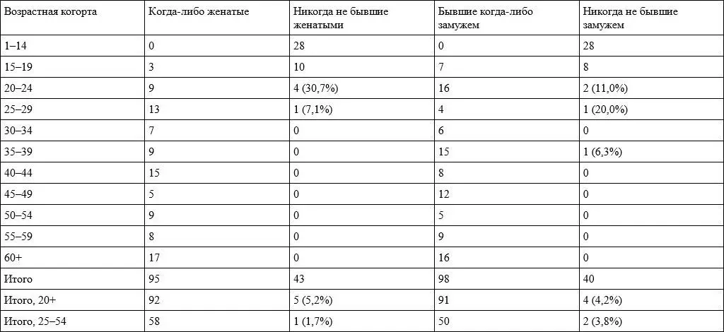 Примечание Итоги включают в себя четырех женщин и двоих мужчин все состояли в - фото 26
