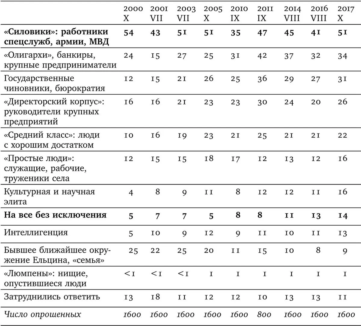 К 2017 году россияне оказались почти единогласны в своих высоких оценках - фото 24