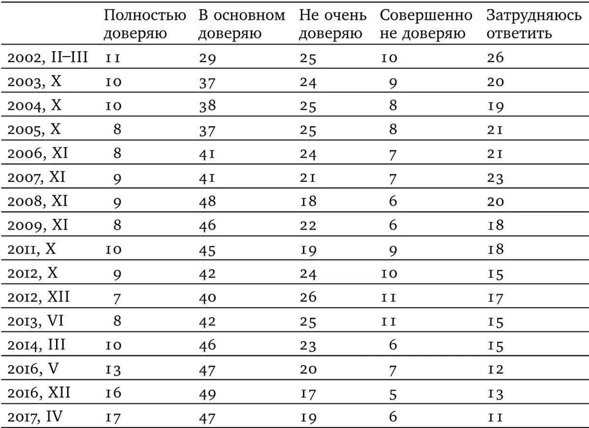 Таблица 27 В какой мере на ваш взгляд заслуживают доверия В процентах от - фото 26