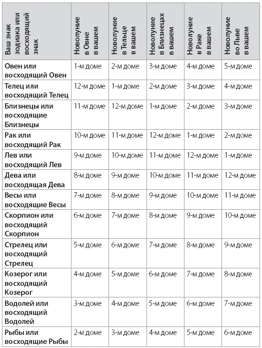 Новолуние или солнечное затмение в 1м Доме Зона вашего образа Он - фото 15