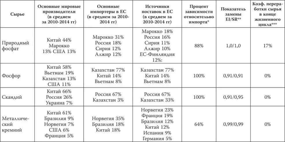 ПРИМЕЧАНИЯ Процент зависимости от импорта учитывает мировые поставки и - фото 18