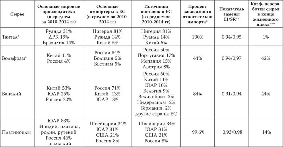 ПРИМЕЧАНИЯ Процент зависимости от импорта учитывает мировые поставки и - фото 19