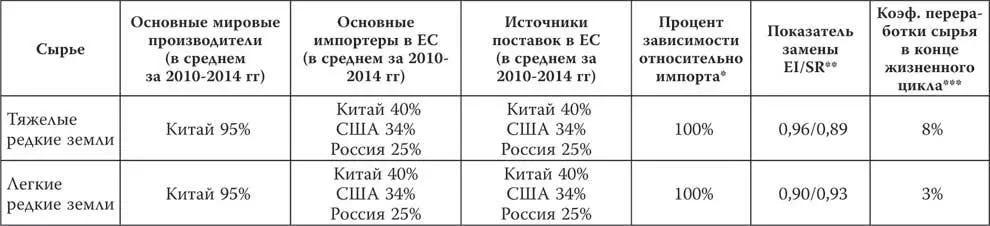 ПРИМЕЧАНИЯ Процент зависимости от импорта учитывает мировые поставки и - фото 20