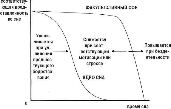 Рис 6 Ядро глубокого медленного сна по Хорну и факультативный сон - фото 24