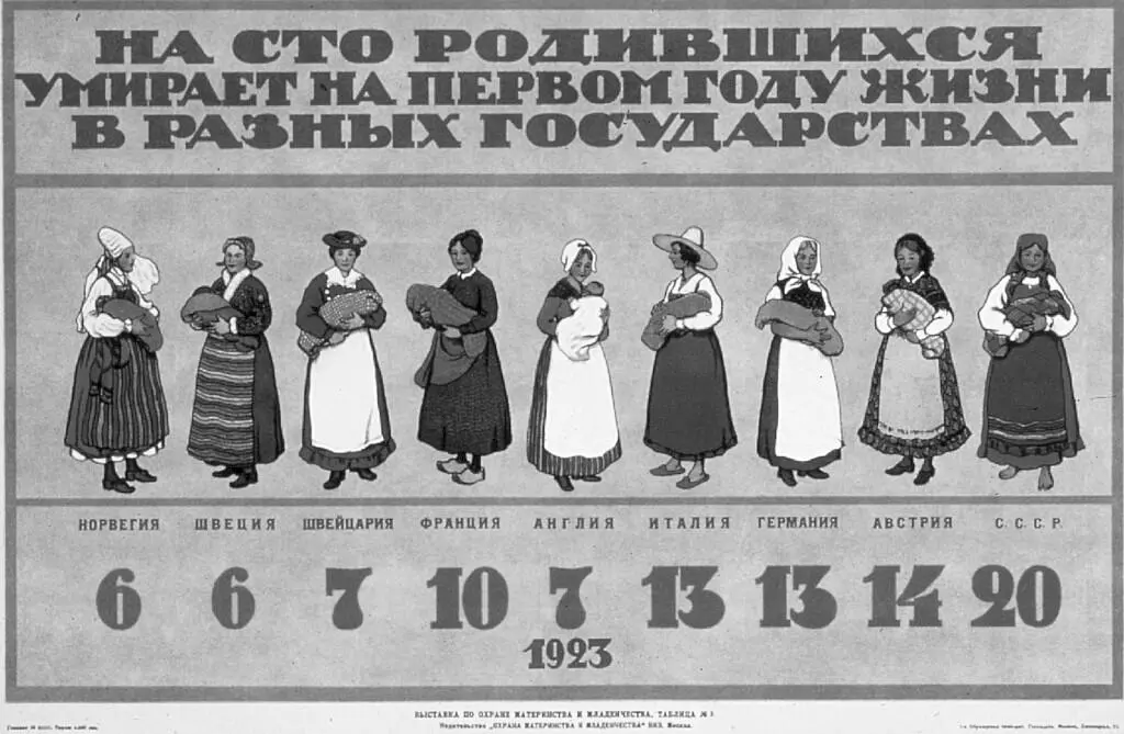 Ил 10 Советский плакат на котором сравниваются уровни детской смертности в - фото 10