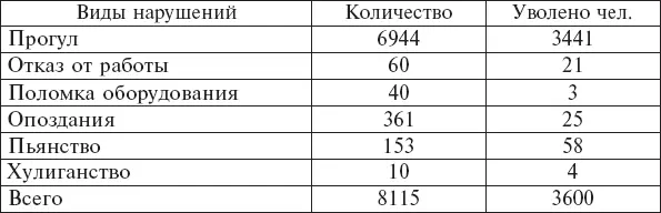 Примечательно что всего через 6 дней после постановления СНК и ЦК ВКПб О - фото 1