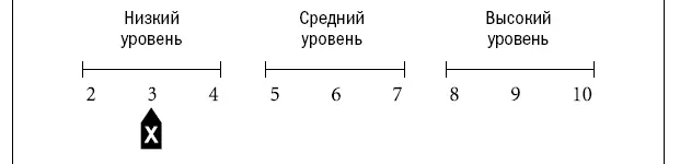 3 Низкий уровень Большое количество везунчиков неудачников и нейтральных - фото 24