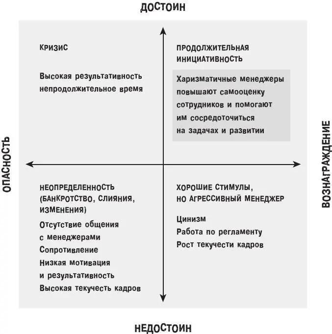 Рис 332Влияние поведения менеджеров на самооценку сотрудников Менеджер - фото 9
