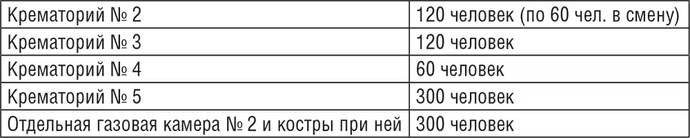 В каждом из крематориев 23 работало две смены рабочих по 12 часов каждая В - фото 28