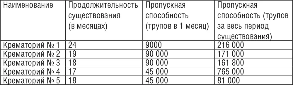 При учете применения немцами в широких масштабах костров для сжигания трупов - фото 30