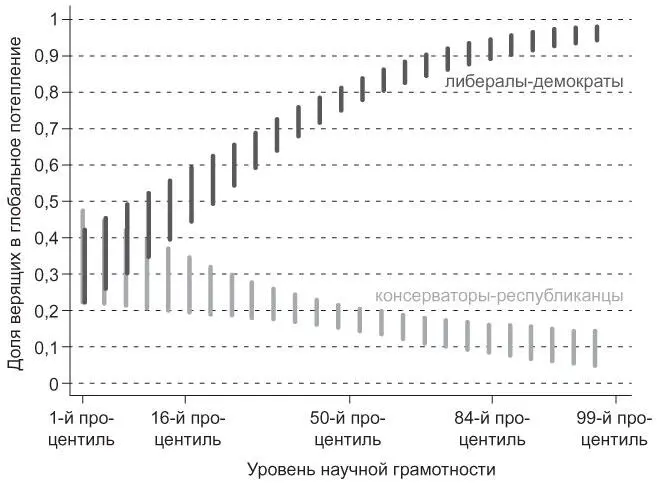 По мере роста научной грамотности либералы и консерваторы все сильнее - фото 2