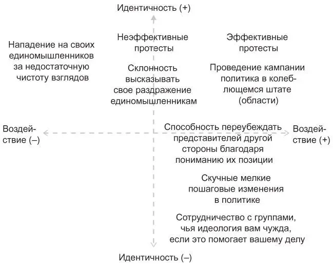 Активист желающий действовать эффективно должен держать свою идентичность под - фото 22