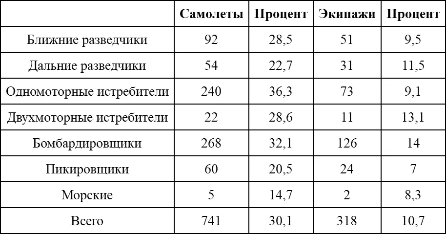 Кстати из этой таблицы видно что потеря самолета далеко не всегда означала - фото 4