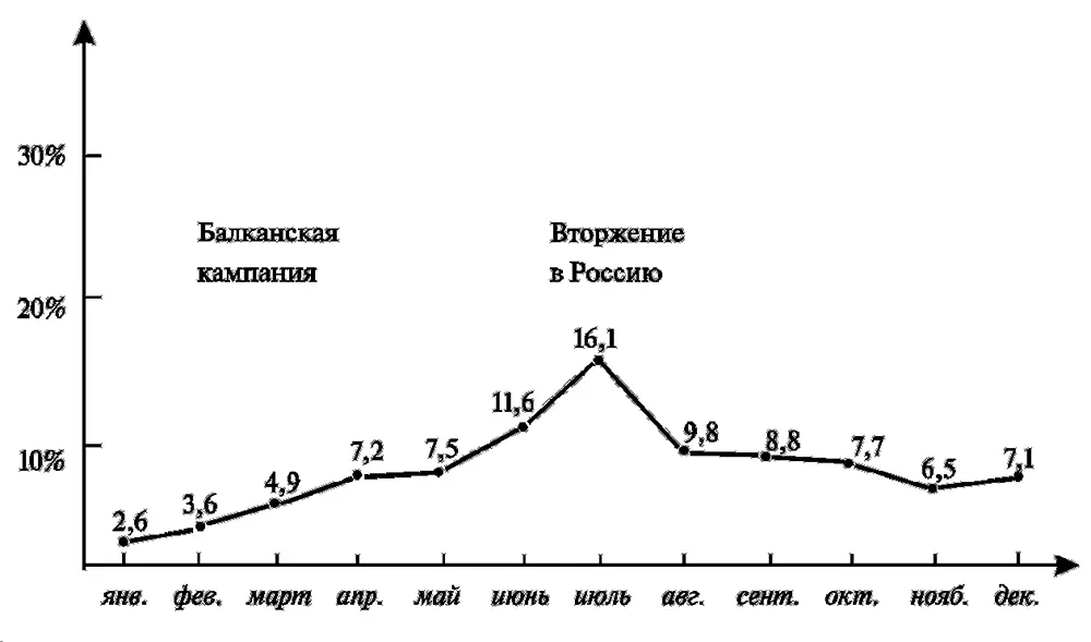 Потери германских самолетов в 1941 году все виды Потери германских - фото 5