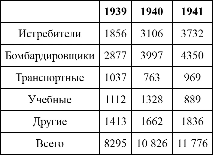 На фоне увеличения выпуска самолетов в разыв Англии и России эти цифры - фото 8