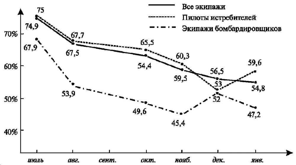 Потери германских бомбардировщиков в 1941 году Адольф Галланд 705 вылетов - фото 10