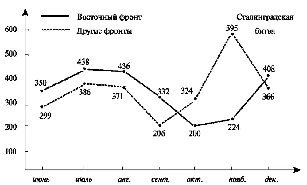 Германские потери в июне декабре 1942 года на фронтах Вообще 1942 год можно - фото 11