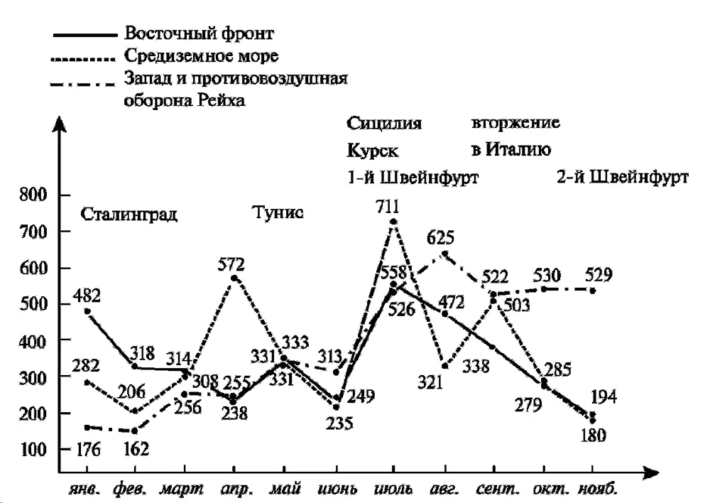Германские потери самолетов на фронтах январь ноябрь 1943 года Потери - фото 16