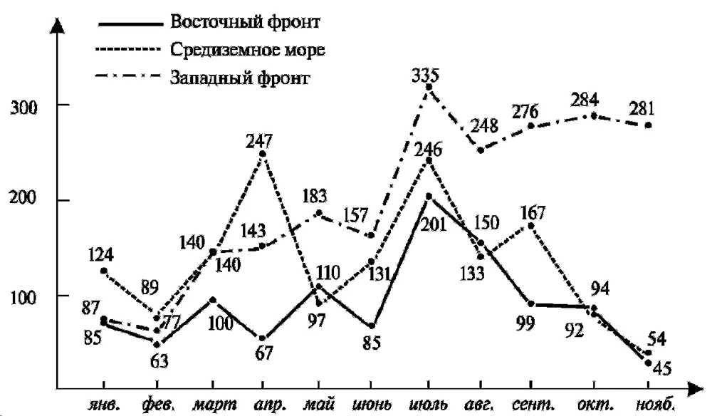 Потери немецких истребителей 1943 года количество самолетов Почему даже - фото 17