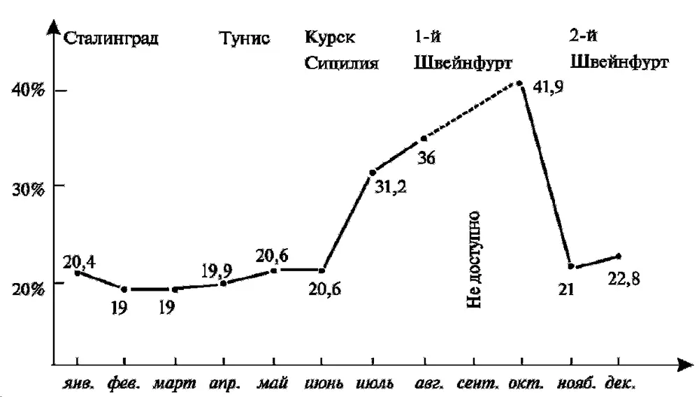Германские потери истребителей в 1943 году Более того однообразное скудное - фото 19