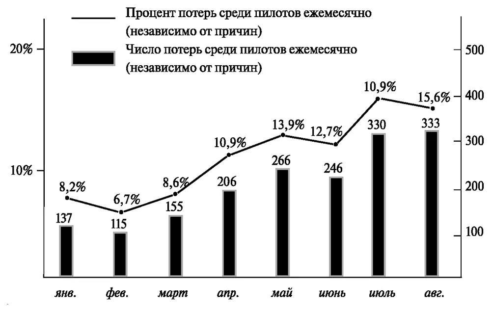 Потери летчиковистребителей в январе августе 1943 года Потери - фото 20
