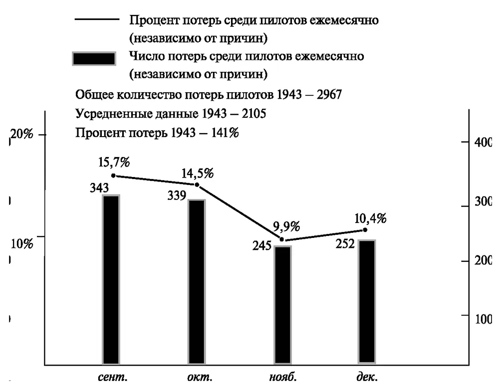 Потери летчиковистребителей в сентябре декабре 1943 года Вот эти факторы - фото 21