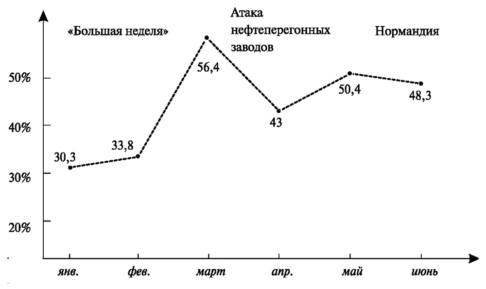 Потери немецких самолетов по полугодиям Потери пилотов в январе мае 1944 - фото 22