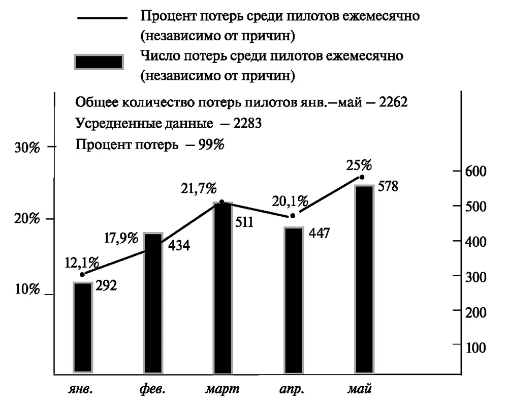 Потери пилотов в январе мае 1944 года Мы уже указывали что русские пилоты - фото 23