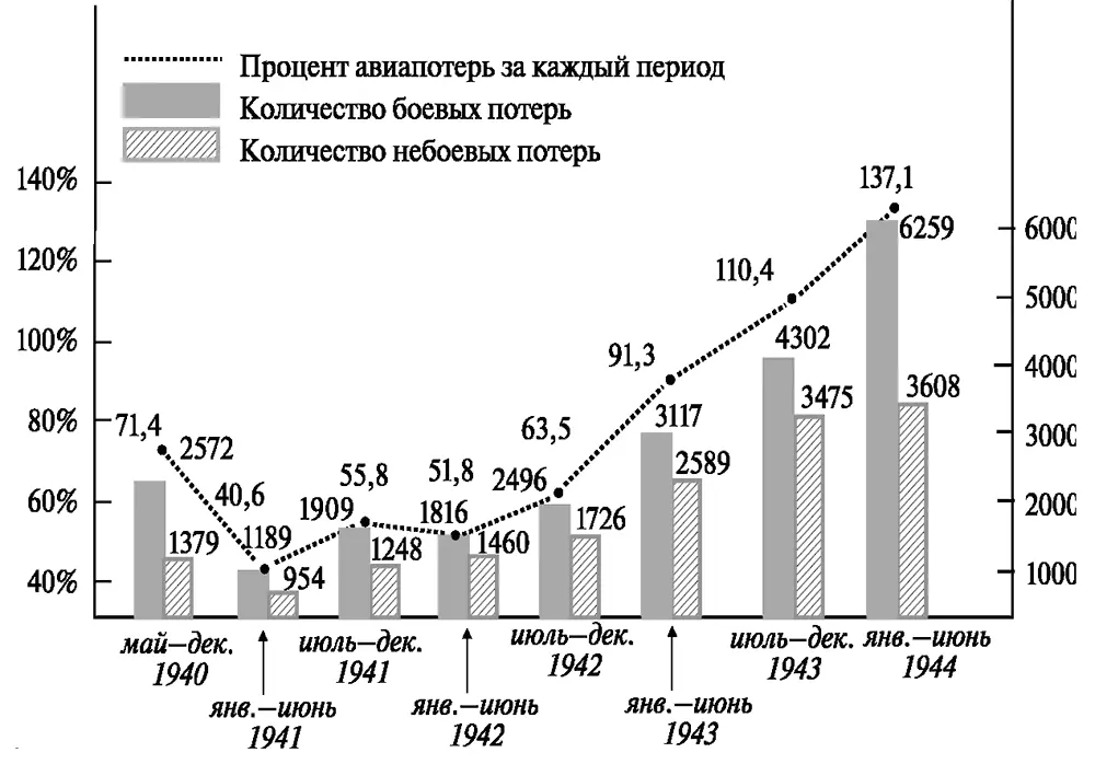 Потери немецких самолетов по полугодиям Потери немецких истребителей по - фото 24