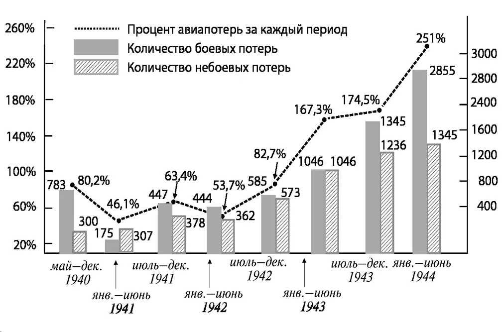 Потери немецких истребителей по полугодиям Следующая вспышка конфликта имела - фото 25