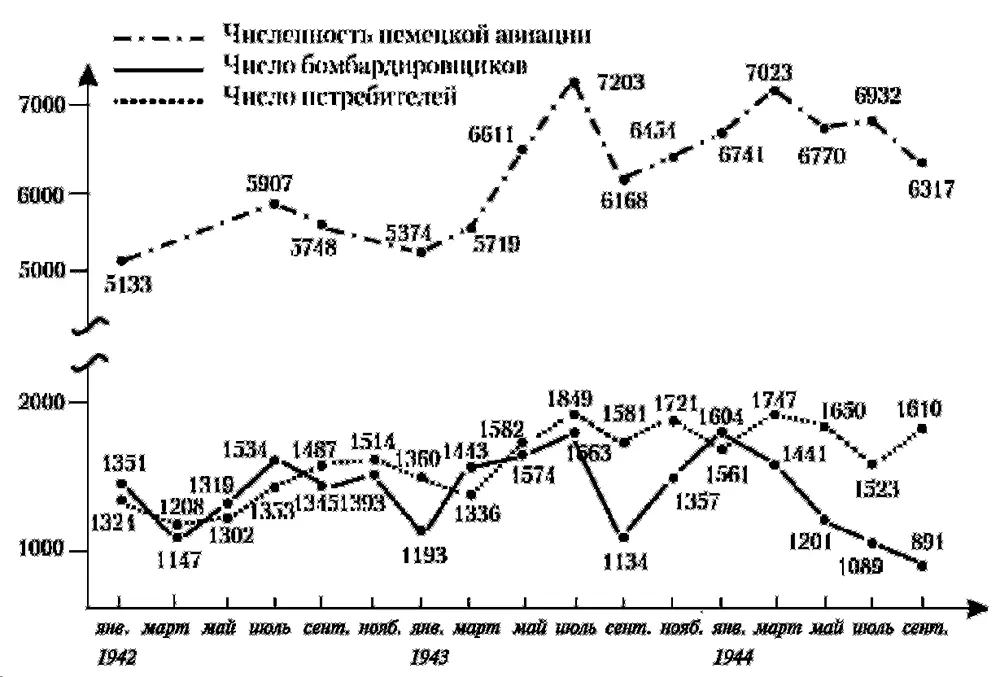 Численность немецкой авиации 19421944 Уже на стадии планирования немецкое - фото 27