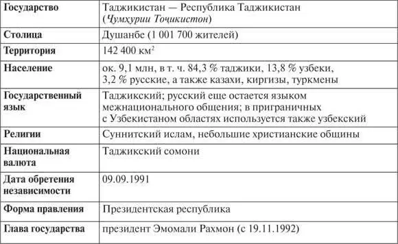 Лишь 7 территории Таджикистана пригодно для проживания и ведения сельского - фото 66