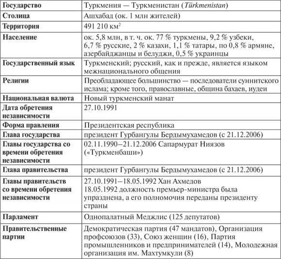 Бывшая Туркменская ССР относилась к тем республикам которые неохотно вышли из - фото 77