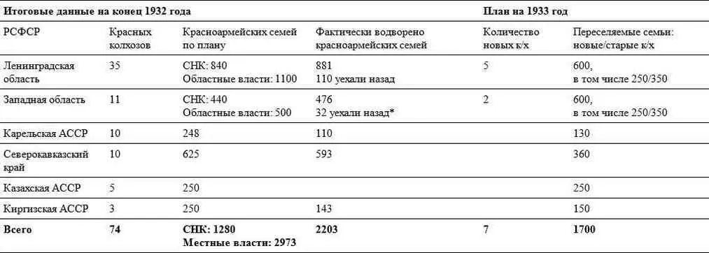 В июле 1933 года колхозы Западной области покинуло 127 семей а 160 - фото 4