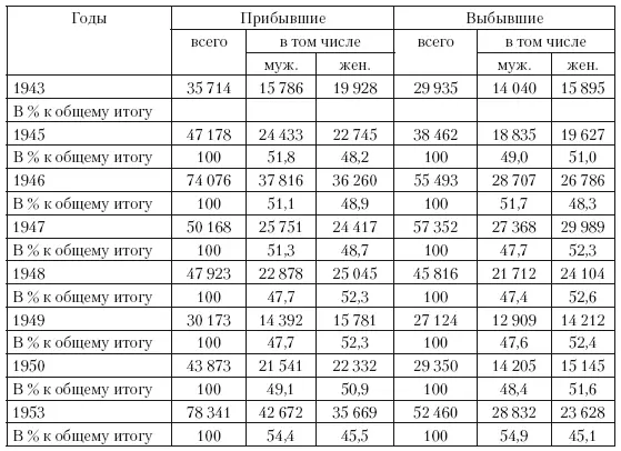 На графике 2 представлены кривые иллюстрирующие динамику соотношения полов в - фото 13