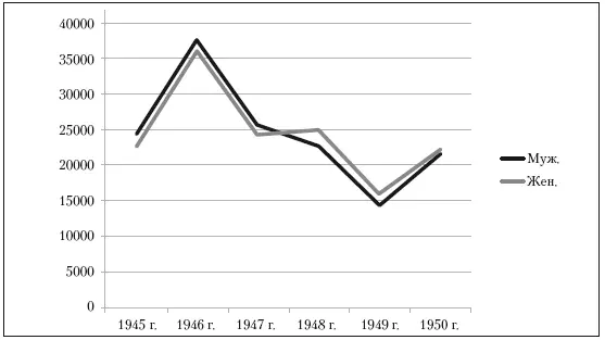 Данные графика свидетельствуют что начиная с 1947 г более 50 внутренних - фото 14