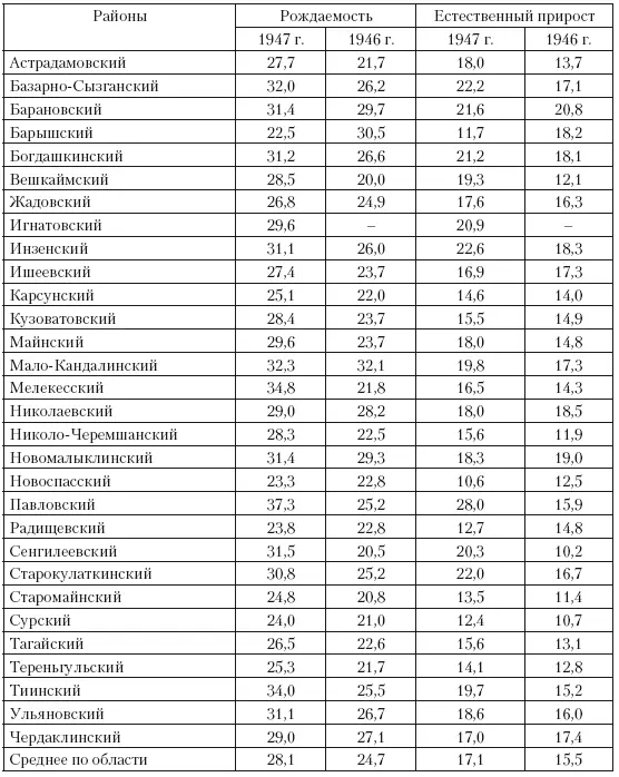 Таблица 6 Динамика рождаемости в сельских районах Ульяновской области 414 - фото 19