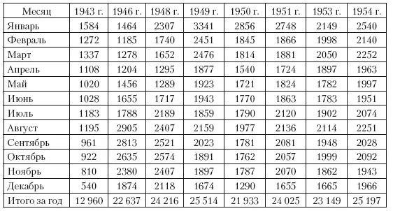 В сельской местности Ульяновской области в 1946 г несмотря на засуху и голод - фото 21