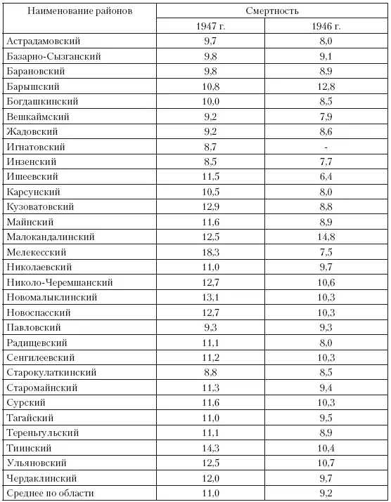 Коэффициент смертности в сельских районах Куйбышевской области в 1946 г - фото 23