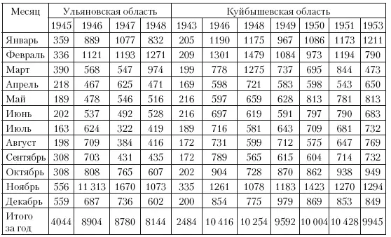 Из данных представленных в таблице 11 мы видим что по окончании Великой - фото 25