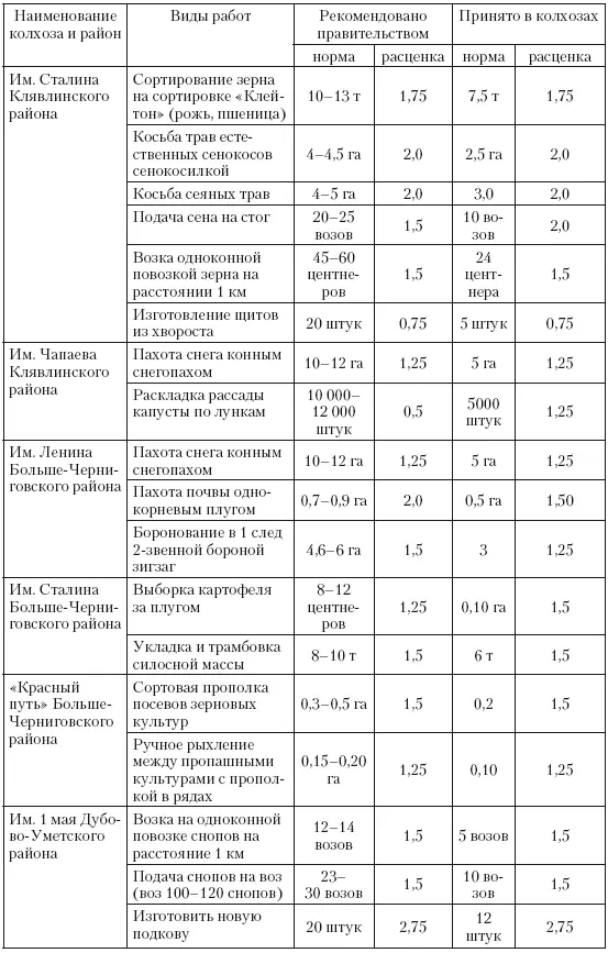 В большинстве колхозов Ульяновской области нормы выработки были установлены на - фото 33