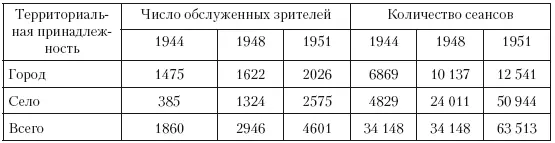 Таблица 18 Показатели работы и оснащенности киносети Куйбышевской области - фото 34