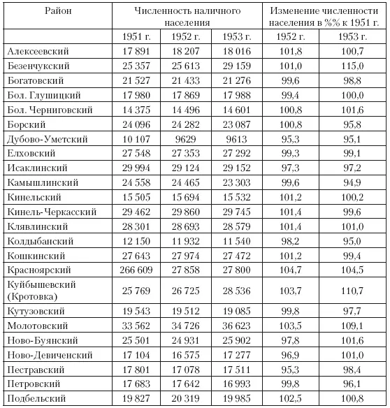 Таблица 2 Динамика численности колхозников в колхозах Куйбышевской области - фото 36
