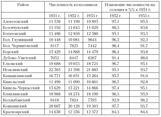 Таблица 3 Численность колхозного крестьянства по районам Ульяновской области - фото 38