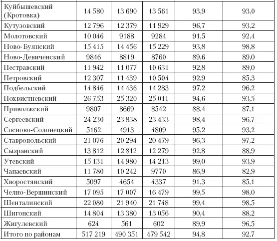 Таблица 3 Численность колхозного крестьянства по районам Ульяновской области - фото 39