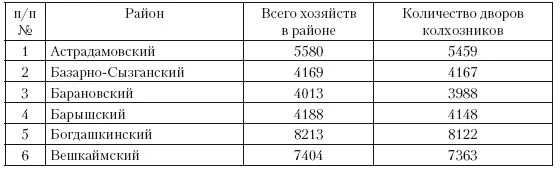 Таблица 5 Численность колхозников Ульяновской области работающих в - фото 42